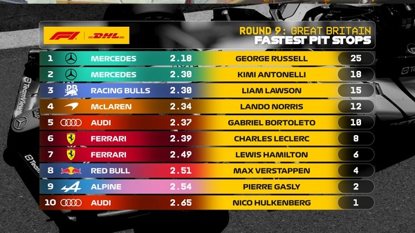 2026年F1 最速ピットストップチームランキング:第9戦イギリスGP