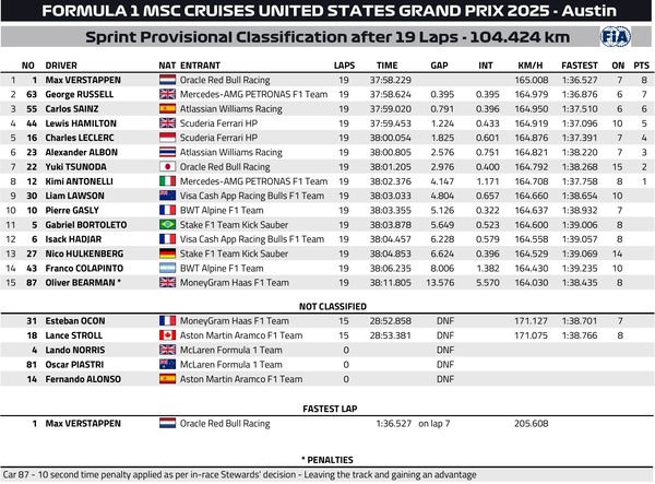 2025年F1第19戦アメリカGPスプリント