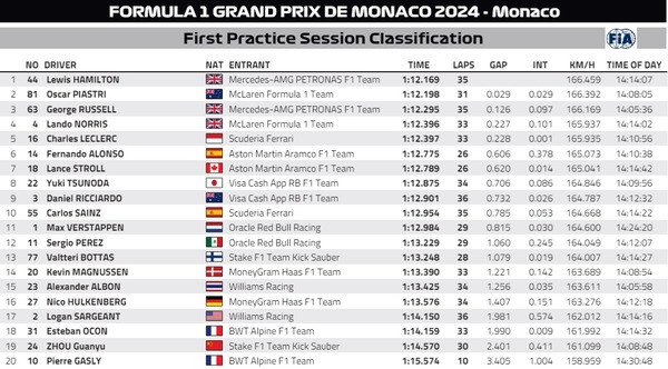 2024年F1第8戦モナコGPフリー走行1回目