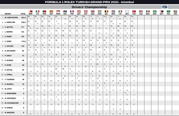 2021年F1ドライバーズ・ランキング