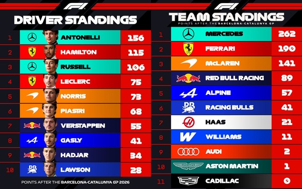 2026年F1ポイントランキングトップ10：第7戦F1バルセロナ・カタロニアGP