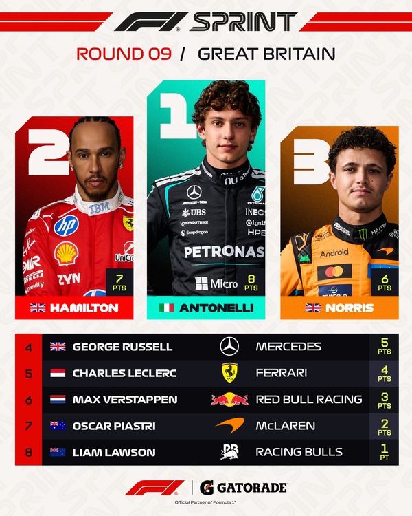 2026年F1イギリスGPスプリントトップ8