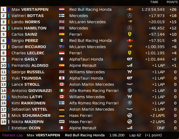 2021年F1第9戦オーストリアGP決勝レース