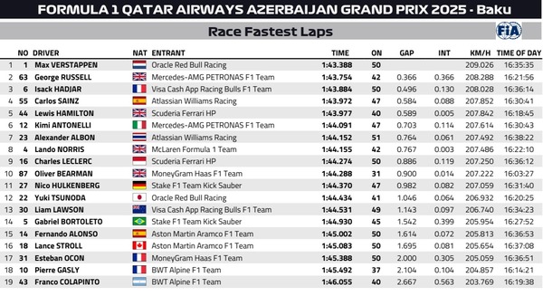 2025年F1アゼルバイジャンGP ファステストラップ（最速ラップタイム）