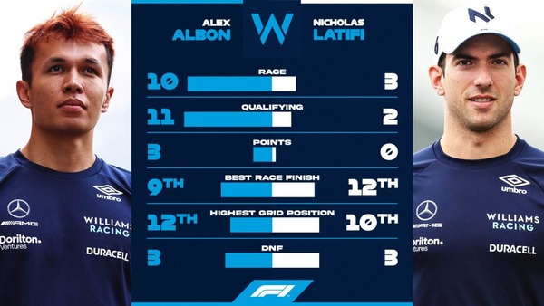 アレックス・アルボン vs ニコラス・ラティフィ:2022年F1前半成績比較