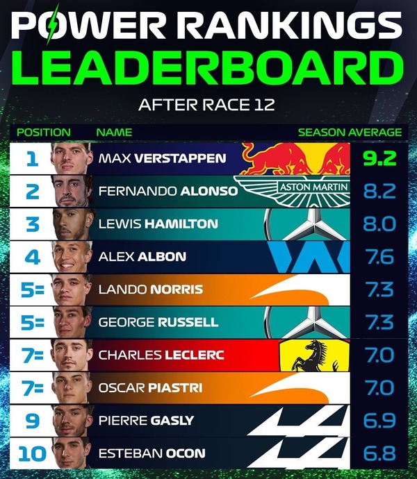 2023年F1パワーランキング・リーダーボード