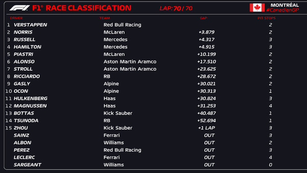2024年F1第9戦カナダGP決勝レース