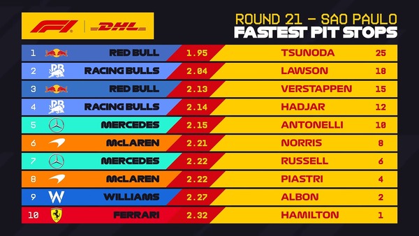 2025年F1 最速ピットストップチームランキング：第21戦サンパウロGP