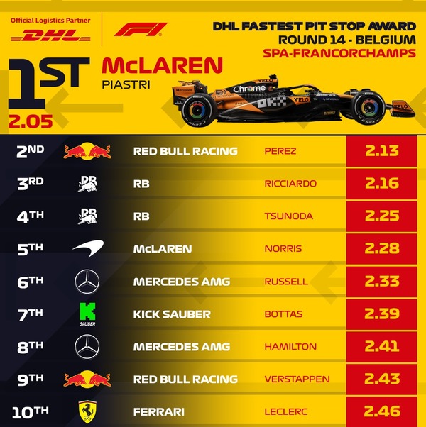 2024年F1ベルギーGP 最速ピットストップランキング