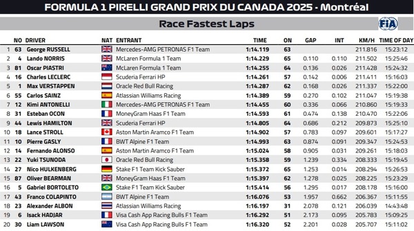 2025年F1カナダGP ファステストラップ(最速ラップタイム)