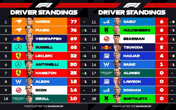F1ドライバーの2025年ポイントランキング