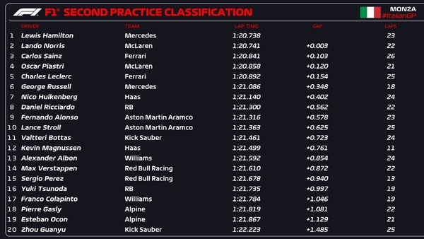 2024年F1第16戦イタリアGPフリー走行2回目