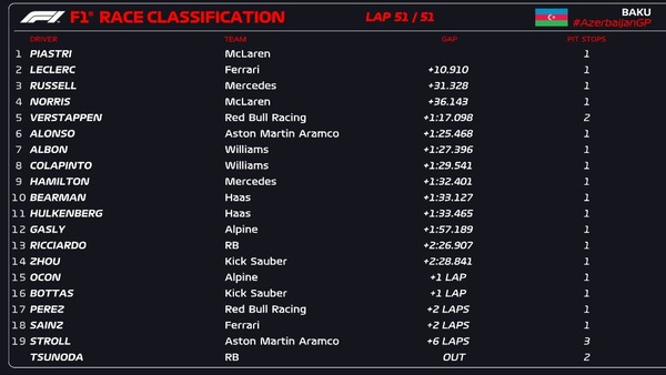 2024年F1第17戦アゼルバイジャンGP決勝レース