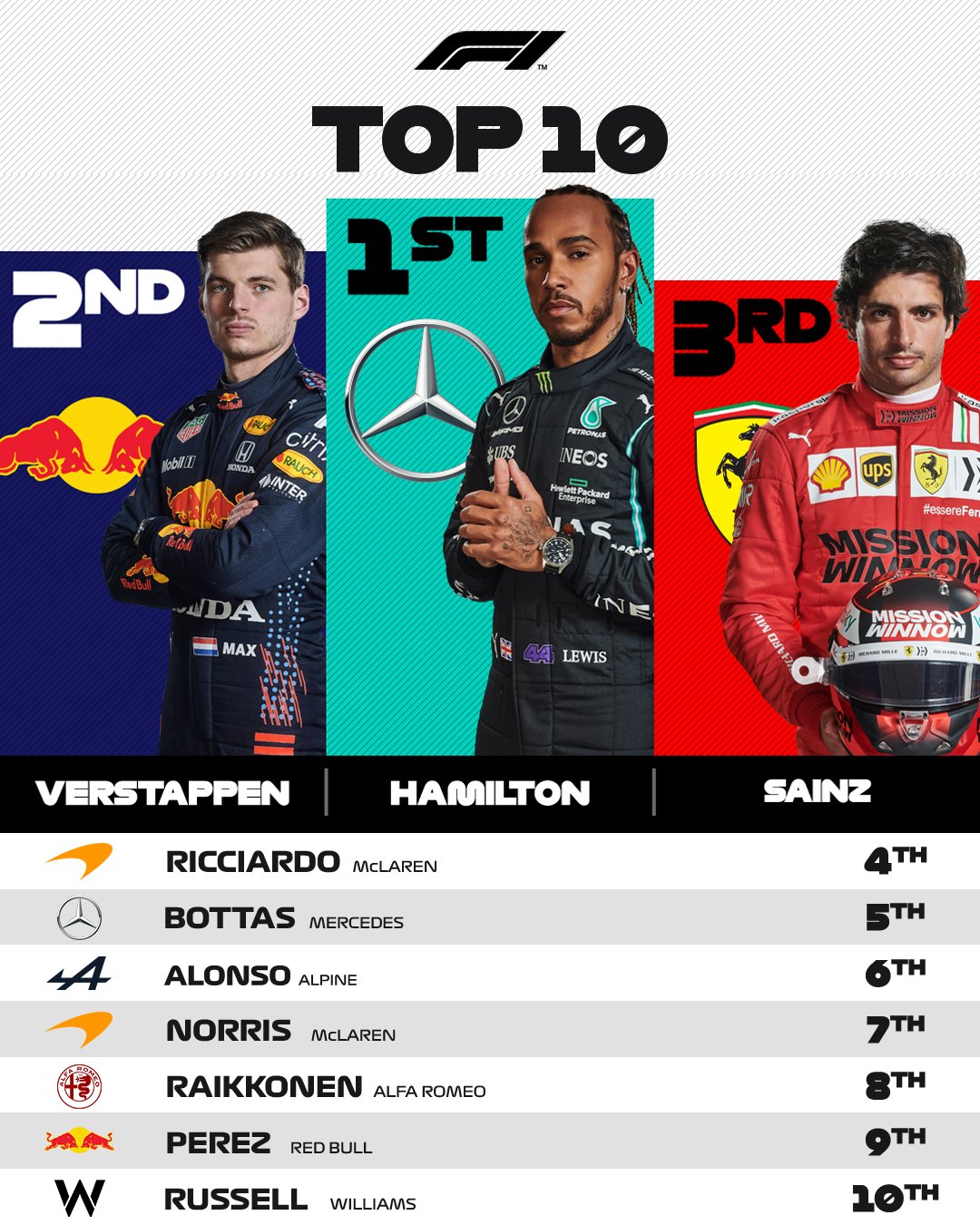 F1ポイントランキング 第15戦ロシアgp 21年f1ランキング F1通信jp
