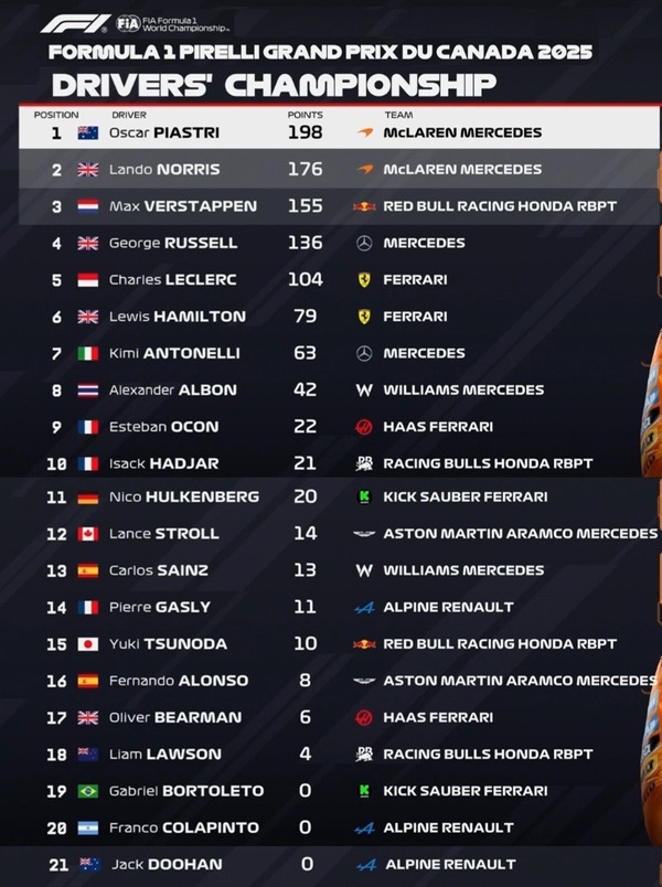 2025年F1ドライバーズランキング：第10戦カナダGP