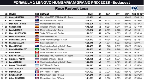 2025年F1ベルギーGP ファステストラップ(最速ラップタイム)