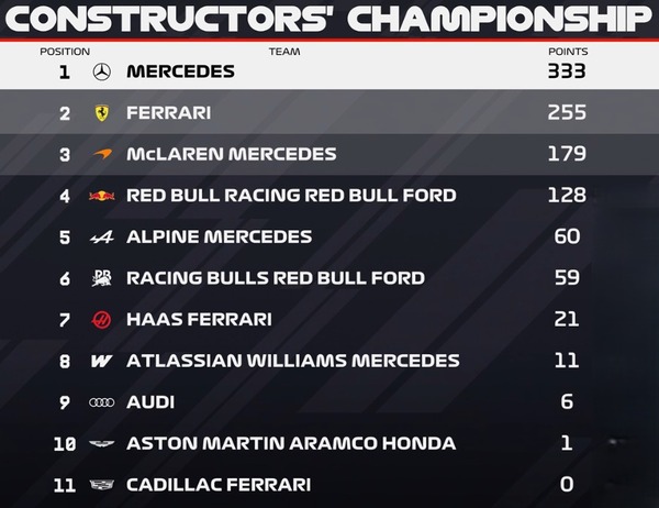 2026年F1コンストラクターズランキング：第9戦イギリスGP