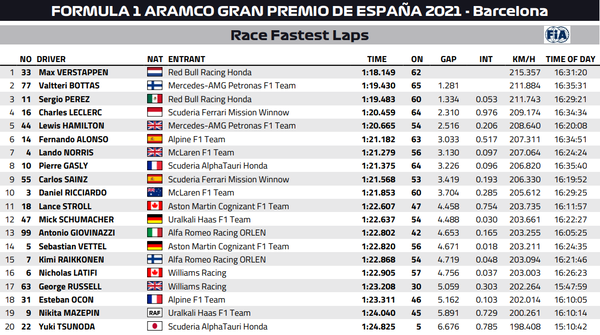 2021年F1スペインGP:ファステストラップ(最速ラップタイム)