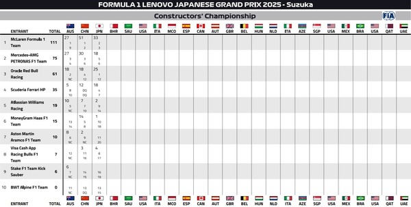 2025年F1コンストラクターズランキング:第3戦日本GP