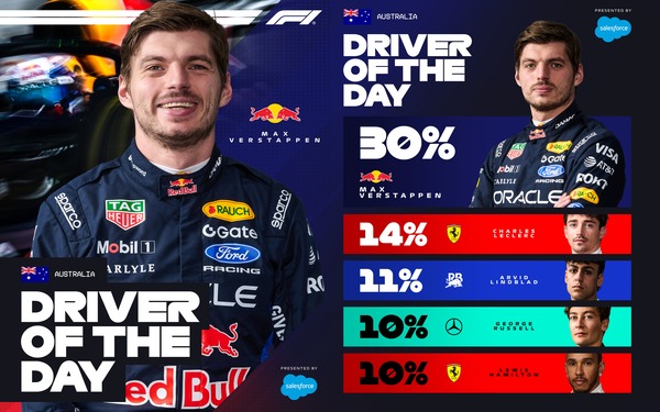 マックス・フェルスタッペン、ドライバー・オブ・ザ・デイ受賞：2026年F1オーストラリアGP