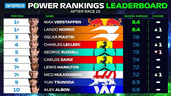 2024年F1パワーランキング・リーダーボード