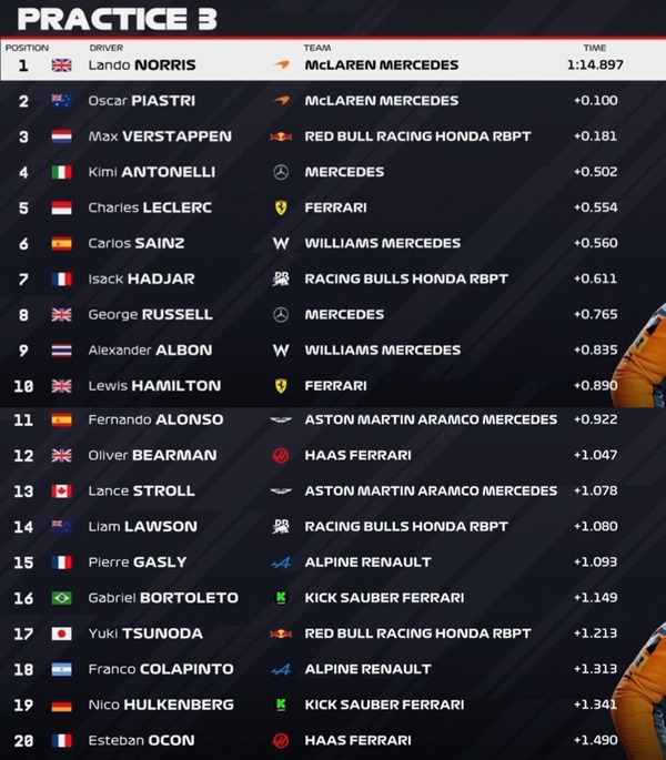 2025年F1第7戦エミリア・ロマーニャGPフリー走行3回目
