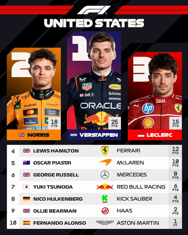 2025年F1アメリカGPトップ10