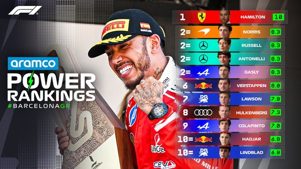 F1パワーランキング 2026年バルセロナ・カタロニアGP