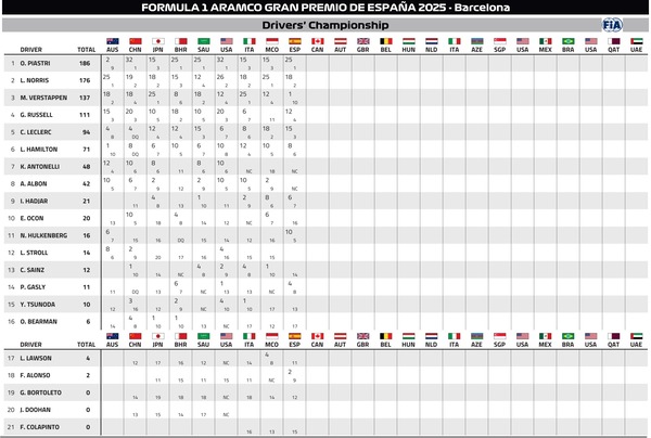 2025年F1ドライバーズランキング：第9戦スペインGP