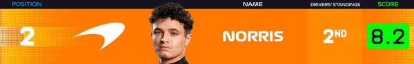 2025年F1パワーランキングリーダーボード第1戦から14戦:2位ランドノリス