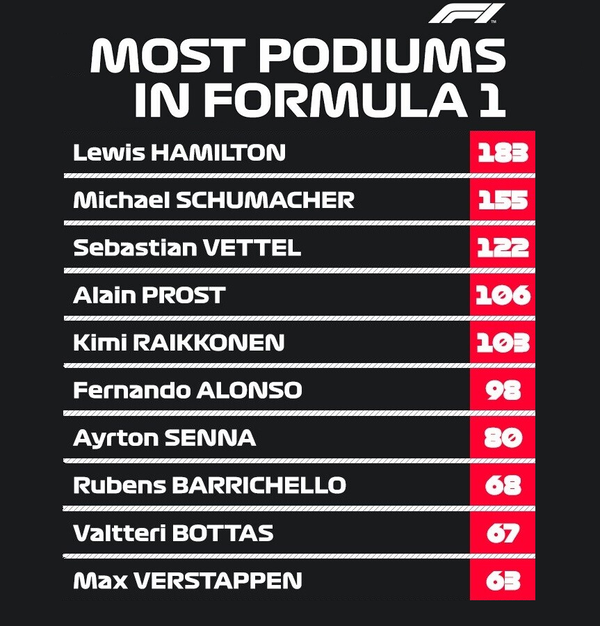 F1ドライバー表彰台回数ランキング:2022年F1マイアミGP