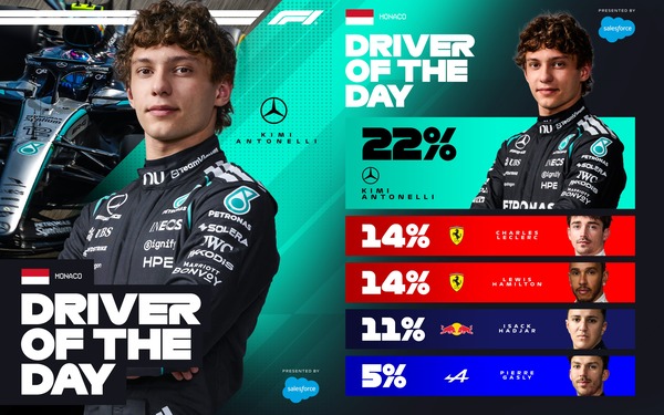 キミ・アントネッリ、ドライバー・オブ・ザ・デイ受賞:2026年F1モナコGP
