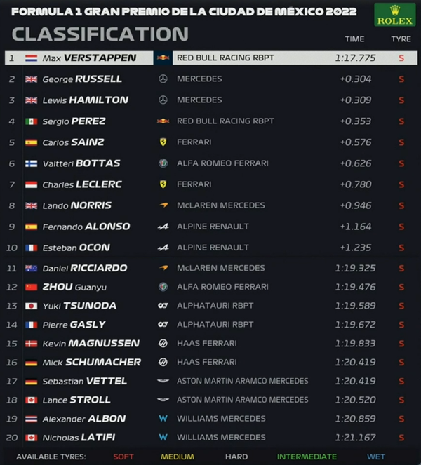 2022年F1第20戦メキシコGP予選