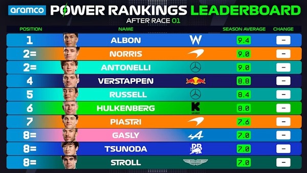 2025年F1パワーランキングリーダーボード:オーストラリアGP