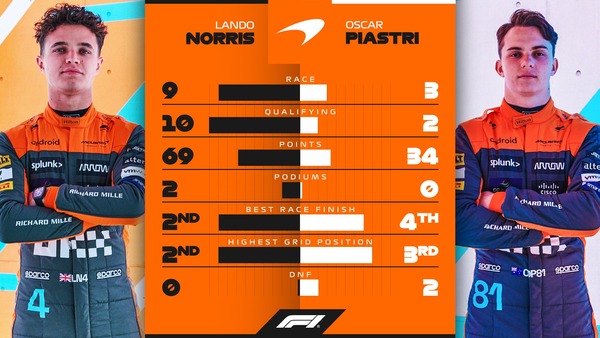 ランド・ノリス vs オスカー・ピアストリ：2023年F1前半成績比較