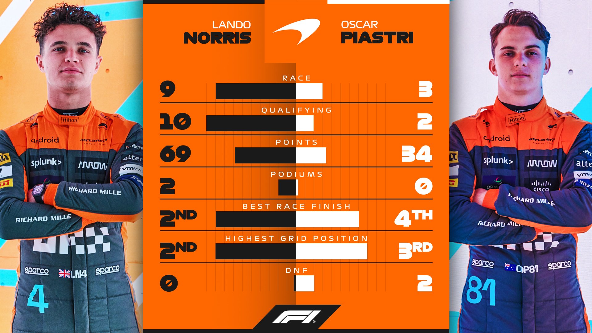 ランド・ノリス vs オスカー・ピアストリ：2023年F1前半成績比較