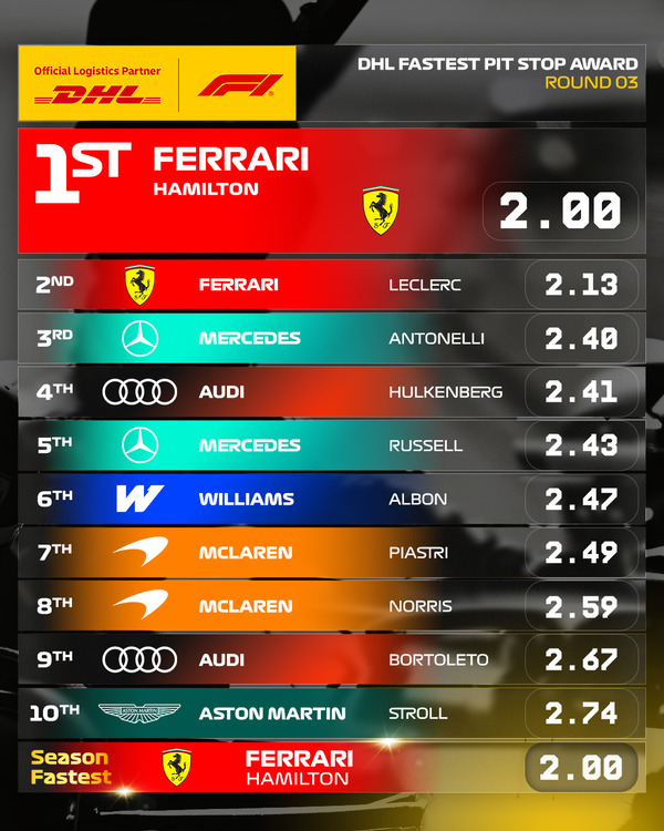2026年F1 最速ピットストップ:第3戦日本GP