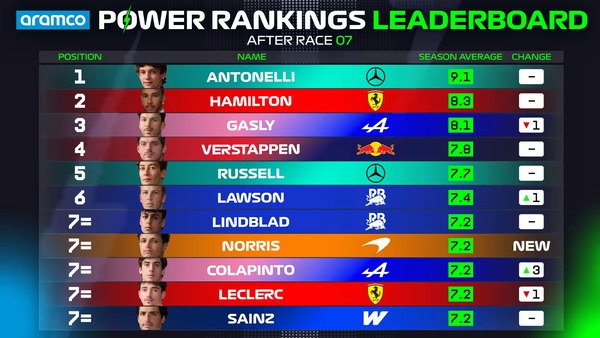 2026年F1パワーランキングリーダーボード：第7戦バルセロナ・カタロニアGP