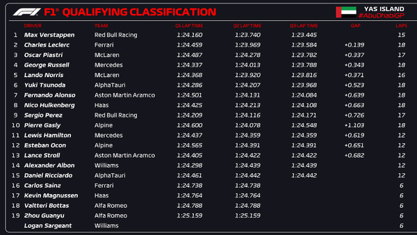 2023年F1第23戦アブダビGP予選