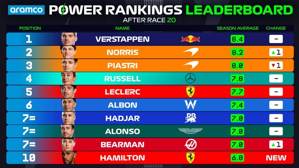 2025年F1パワーランキングリーダーボード:第20戦メキシコシティGP