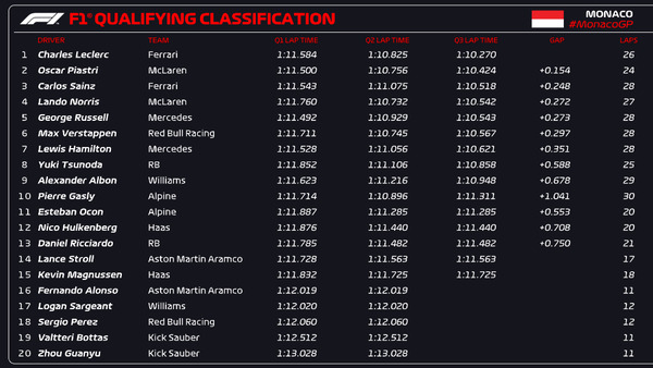 2024年F1第8戦モナコGP予選