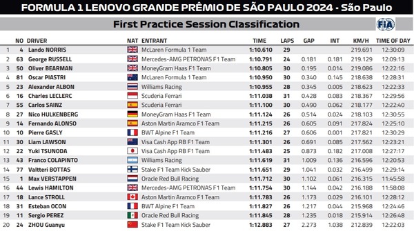 2024年F1第20戦サンパウロGPフリー走行1回目