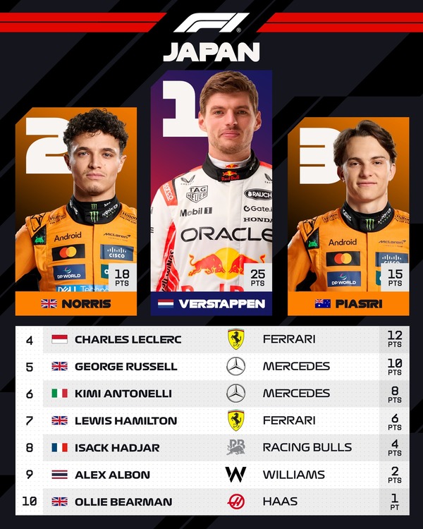 2025年F1日本GPトップ10