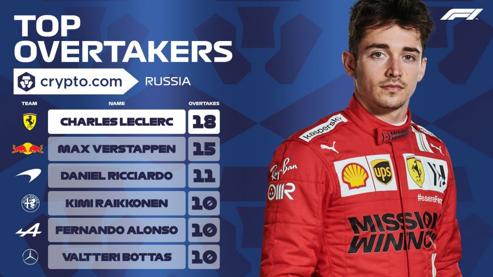 21年f1オーバーテイク ランキング セバスチャン ベッテルが最多 F1通信jp