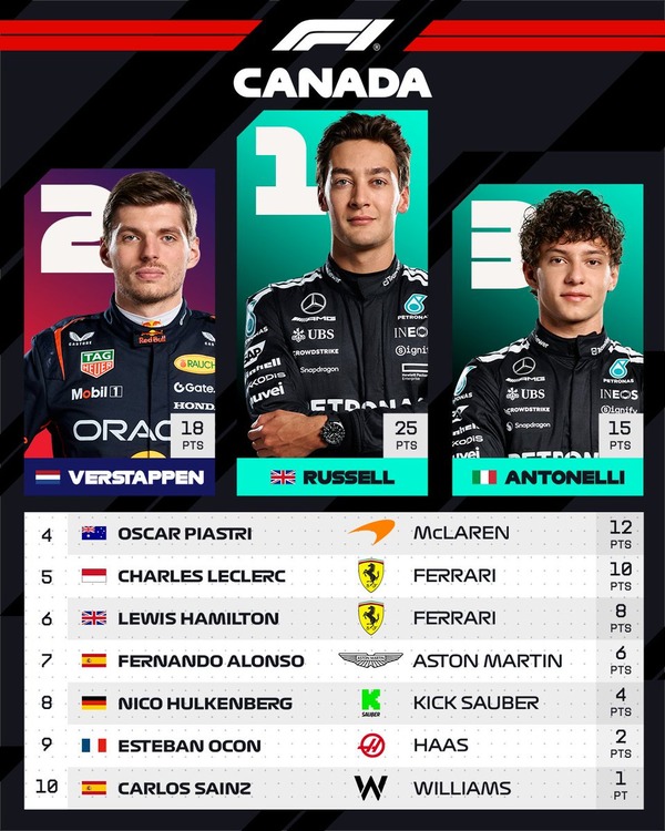 2025年F1カナダGPトップ10