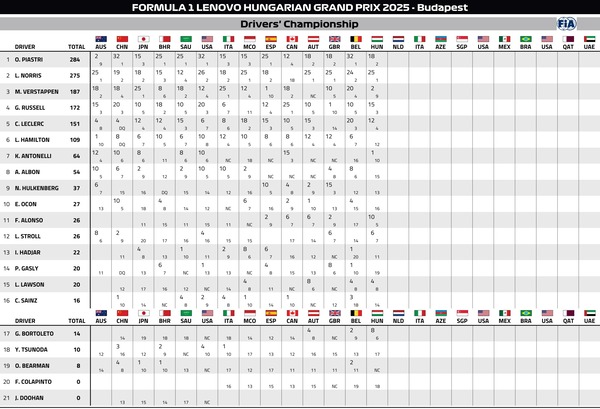 2025年F1ドライバーズランキング：第14戦ハンガリーGP