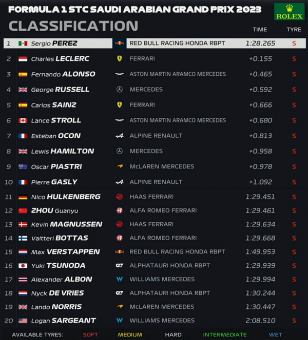 2023年F1第2戦サウジアラビアGP予選