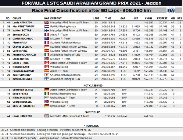 2021年F1第21戦サウジアラビアGP決勝レース