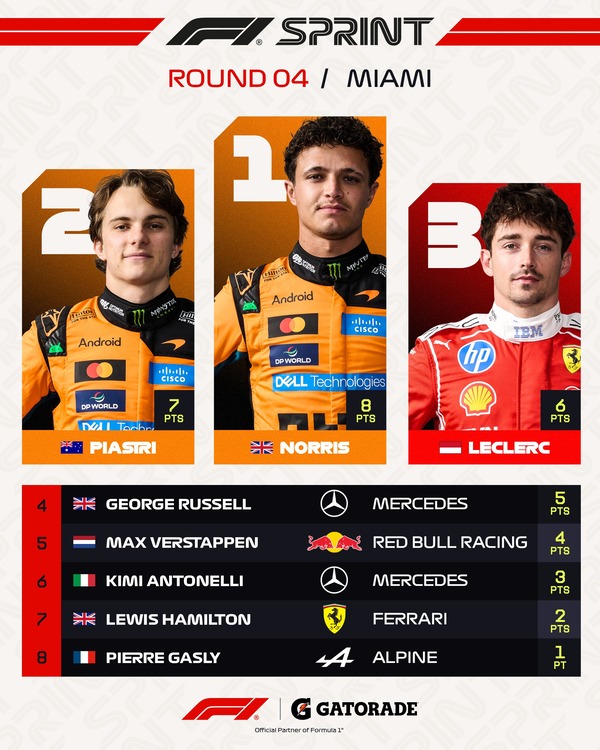 2026年F1マイアミGPスプリントトップ8