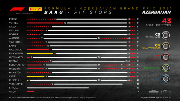タイヤ履歴:2021年F1F1アゼルバイジャンGP決勝レース